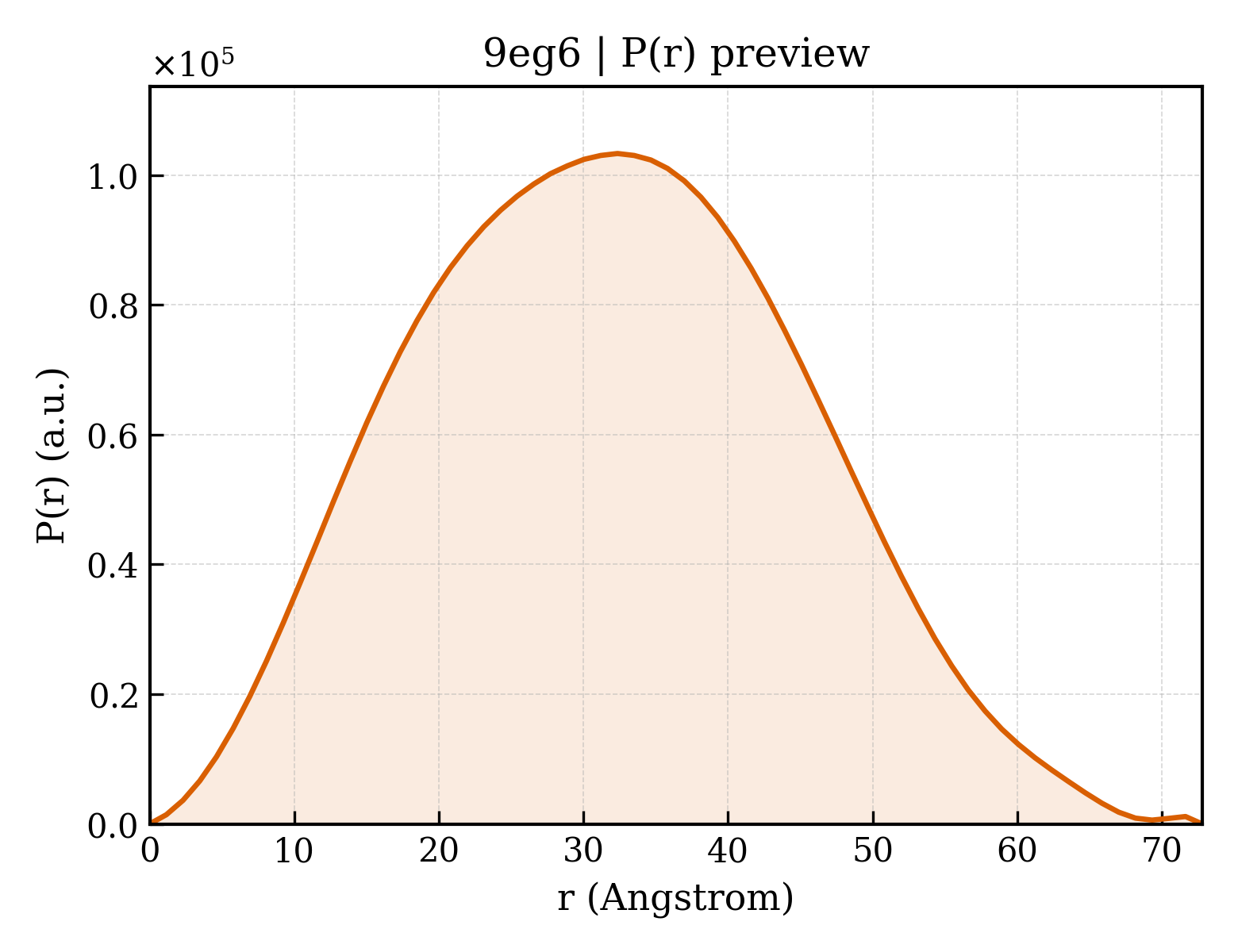 P(r) distribution for 9eg6