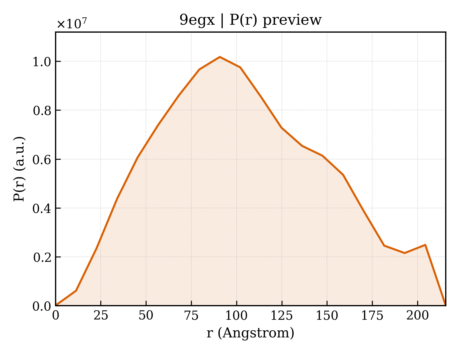 P(r) distribution for 9egx