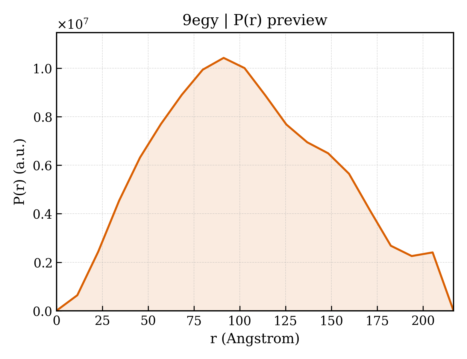 P(r) distribution for 9egy