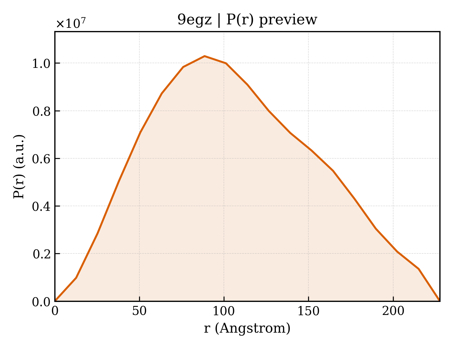 P(r) distribution for 9egz