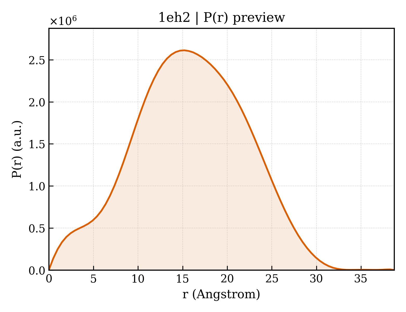 P(r) distribution for 1eh2