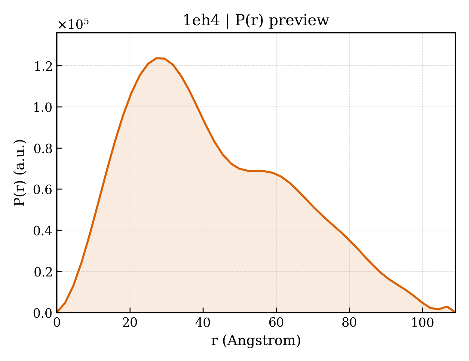 P(r) distribution for 1eh4