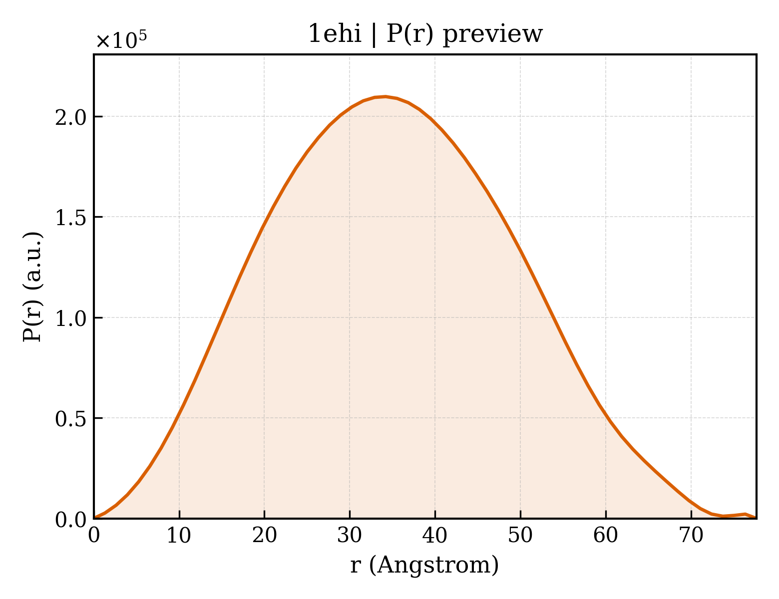 P(r) distribution for 1ehi