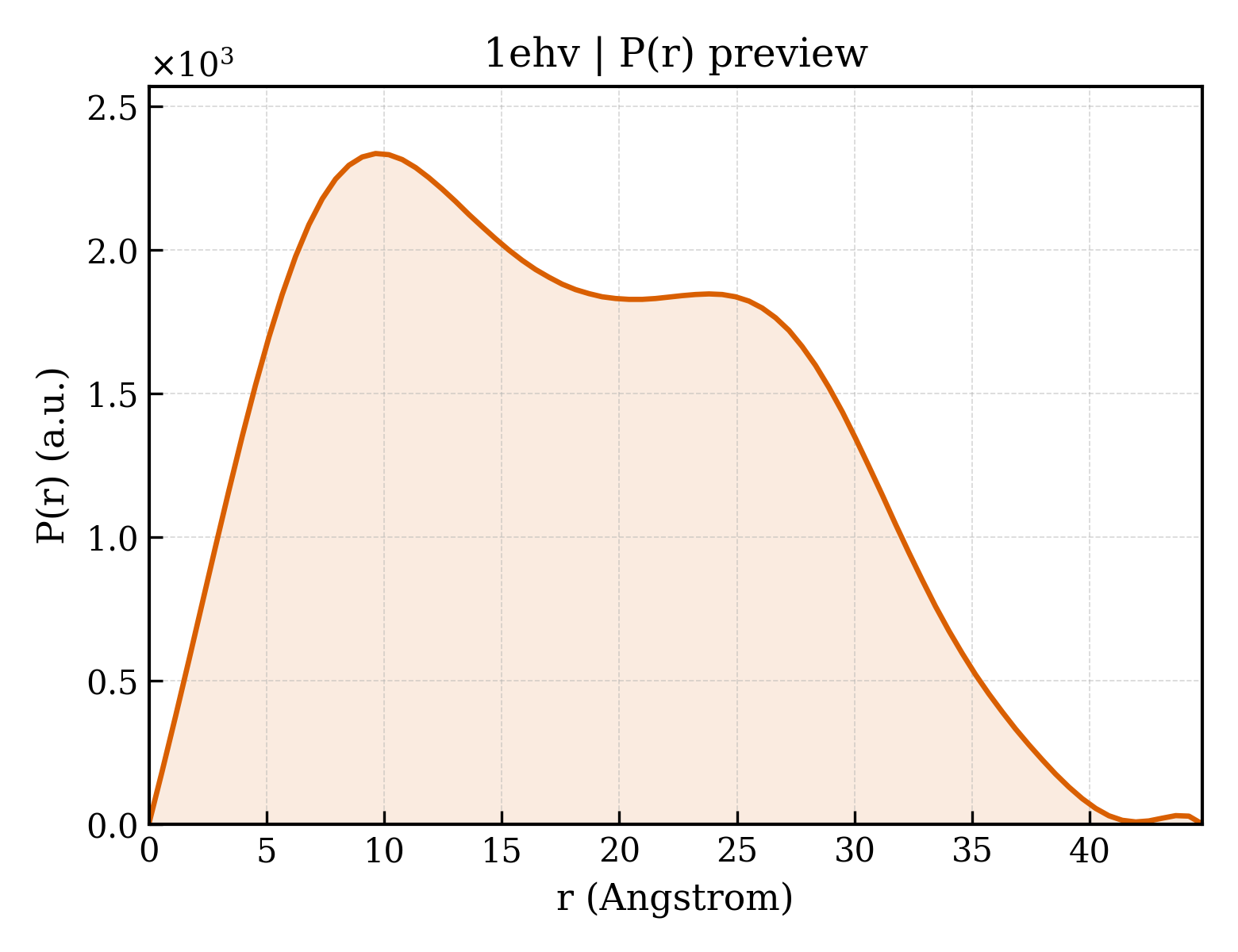 P(r) distribution for 1ehv
