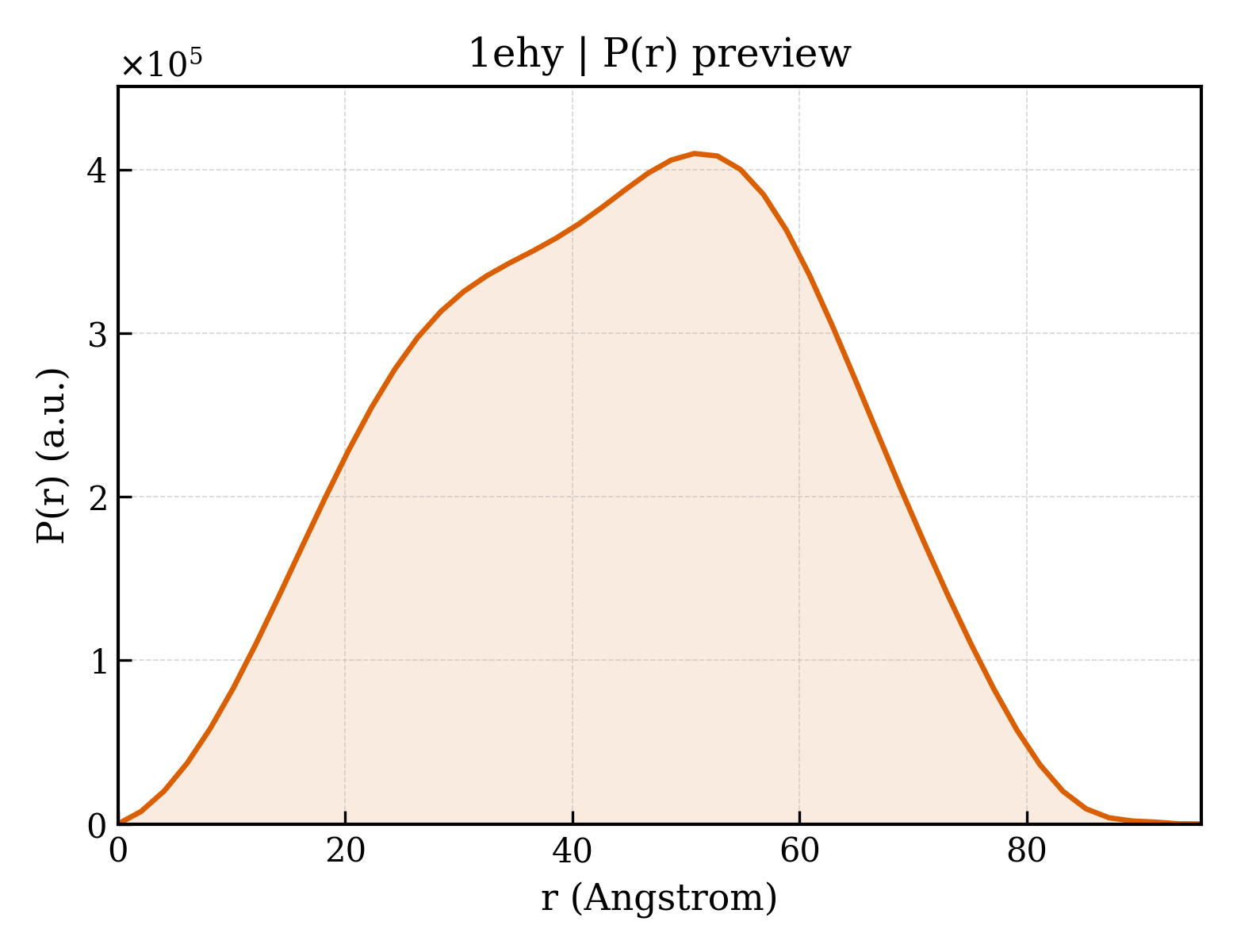 P(r) distribution for 1ehy
