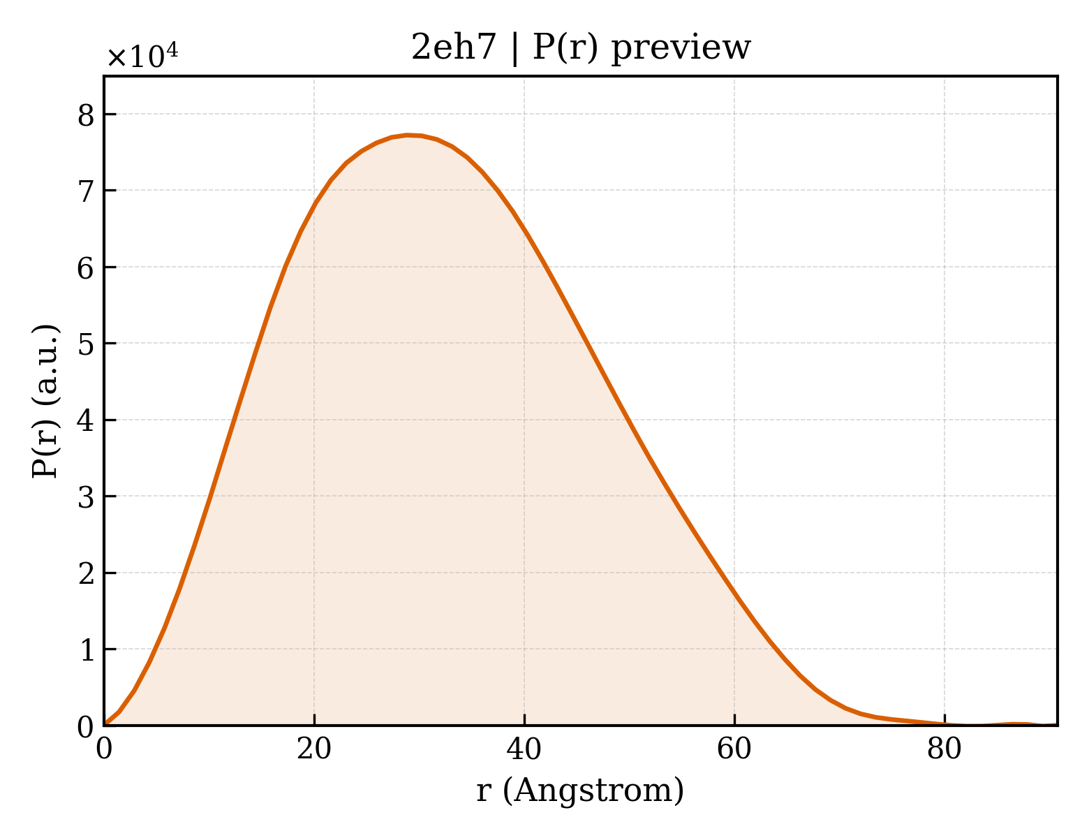 P(r) distribution for 2eh7
