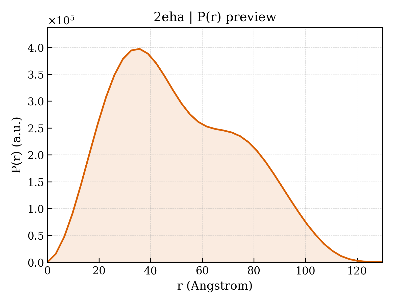 P(r) distribution for 2eha