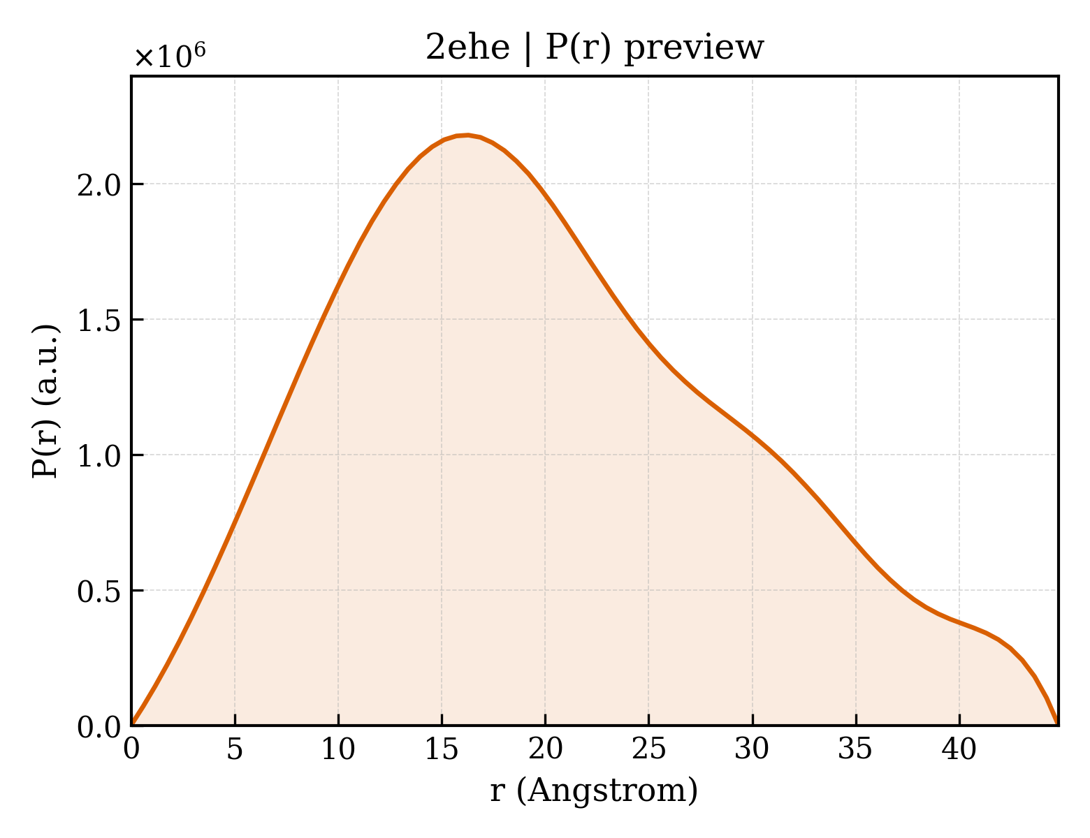 P(r) distribution for 2ehe