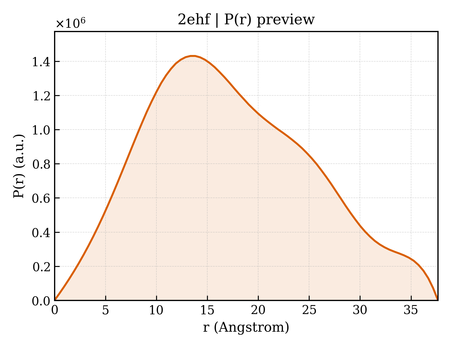 P(r) distribution for 2ehf