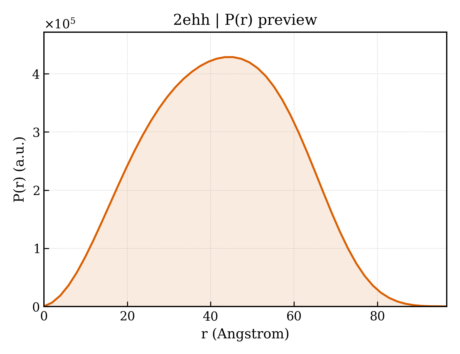 P(r) distribution for 2ehh