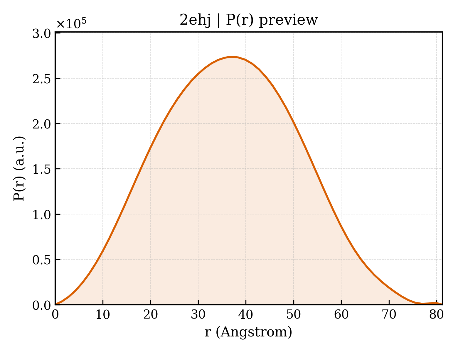 P(r) distribution for 2ehj