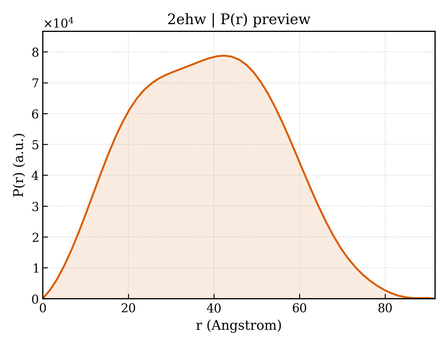 P(r) distribution for 2ehw