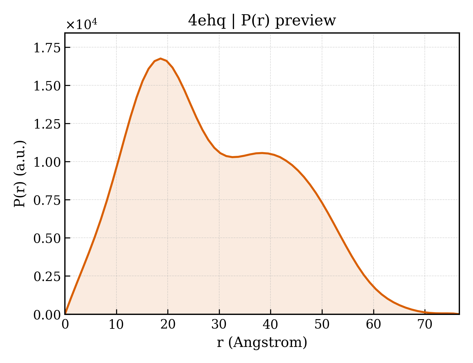P(r) distribution for 4ehq