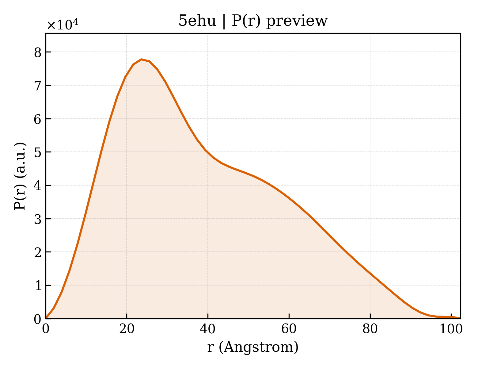 P(r) distribution for 5ehu
