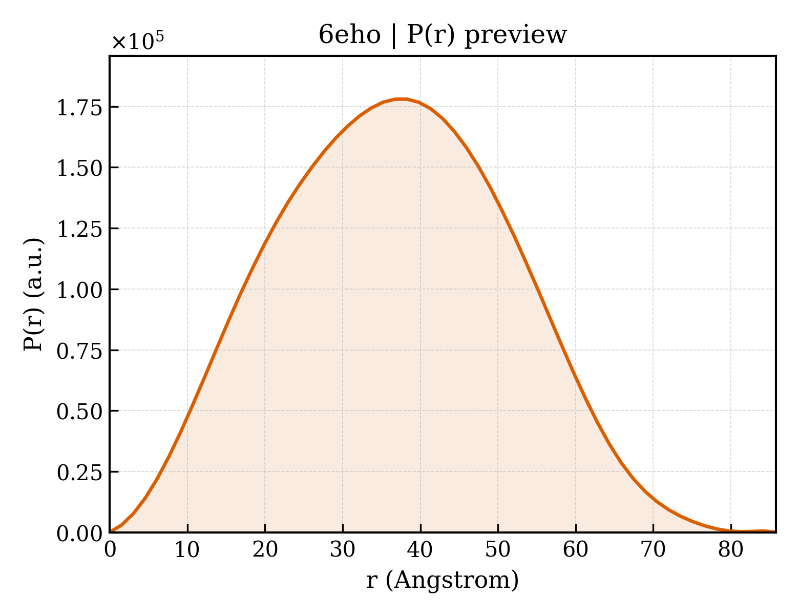 P(r) distribution for 6eho