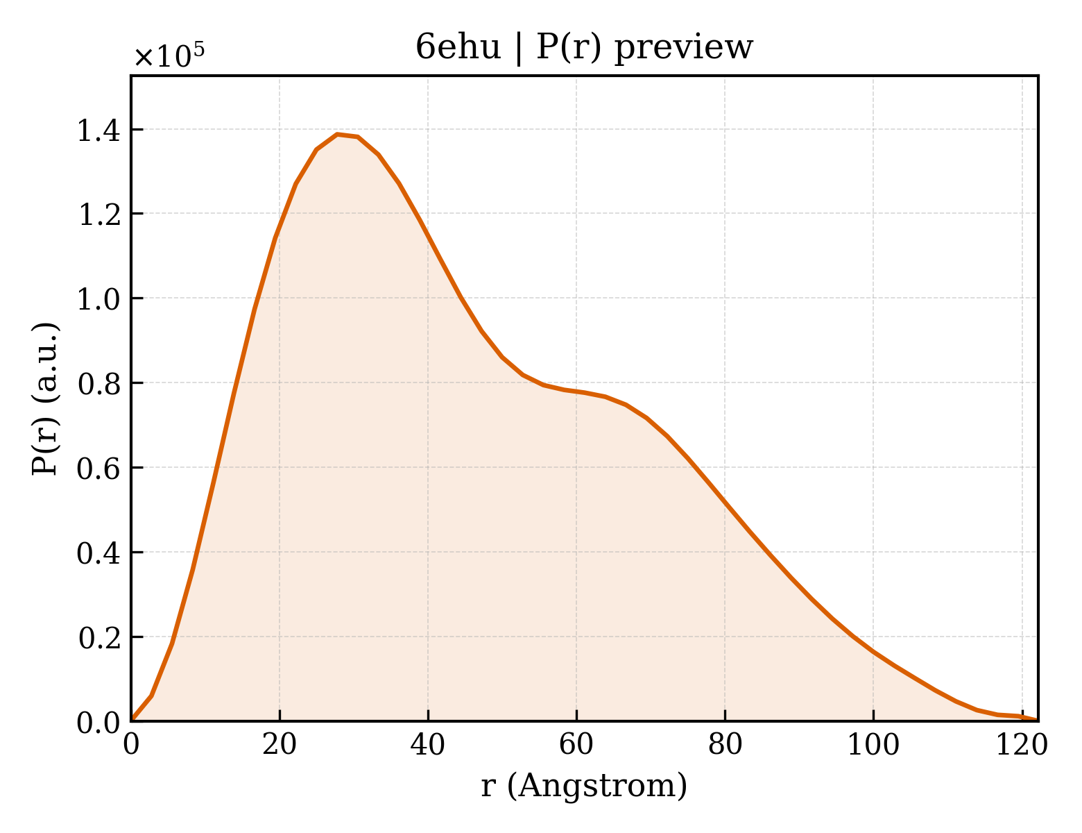 P(r) distribution for 6ehu
