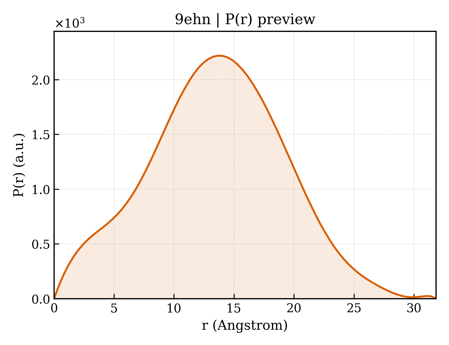 P(r) distribution for 9ehn