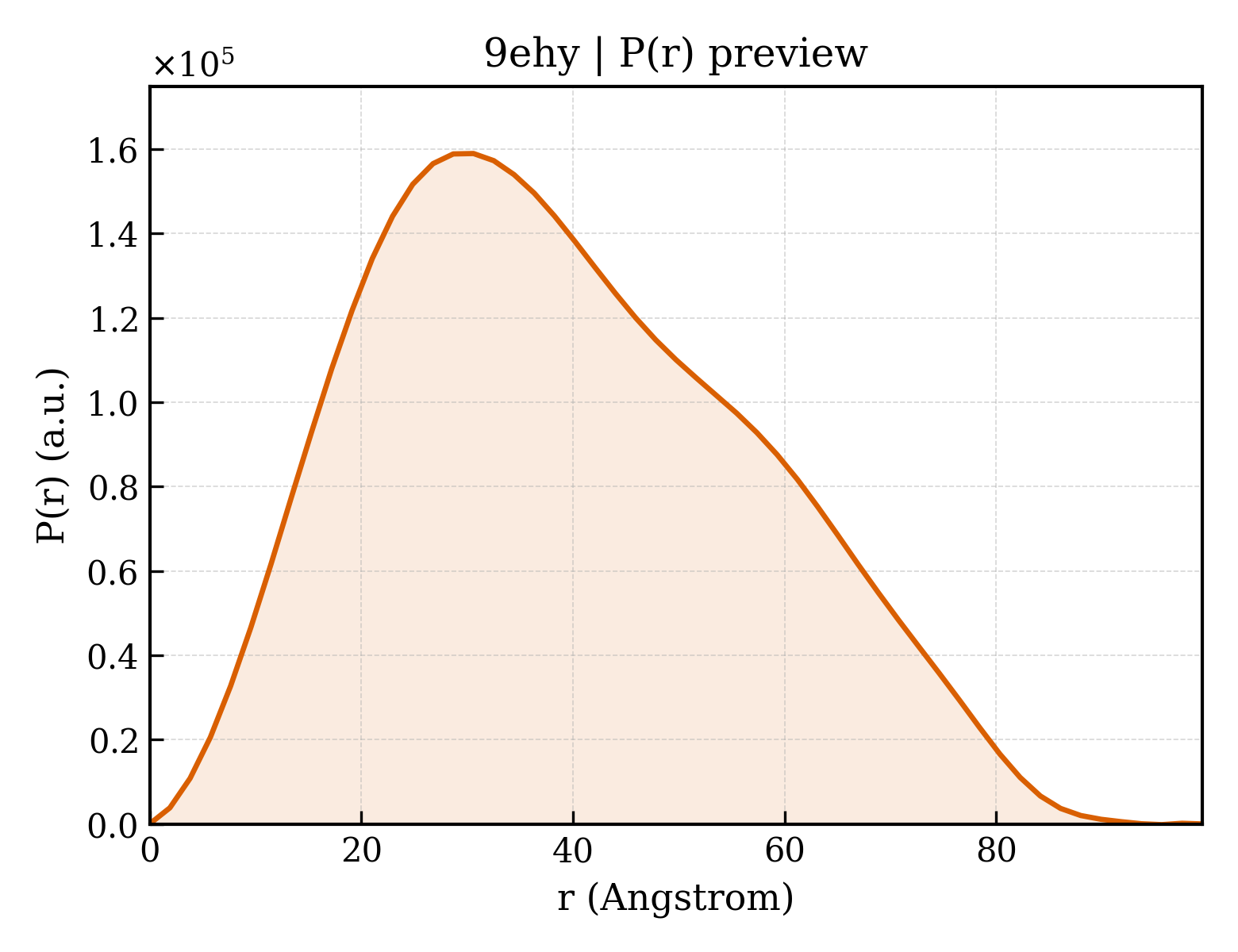 P(r) distribution for 9ehy