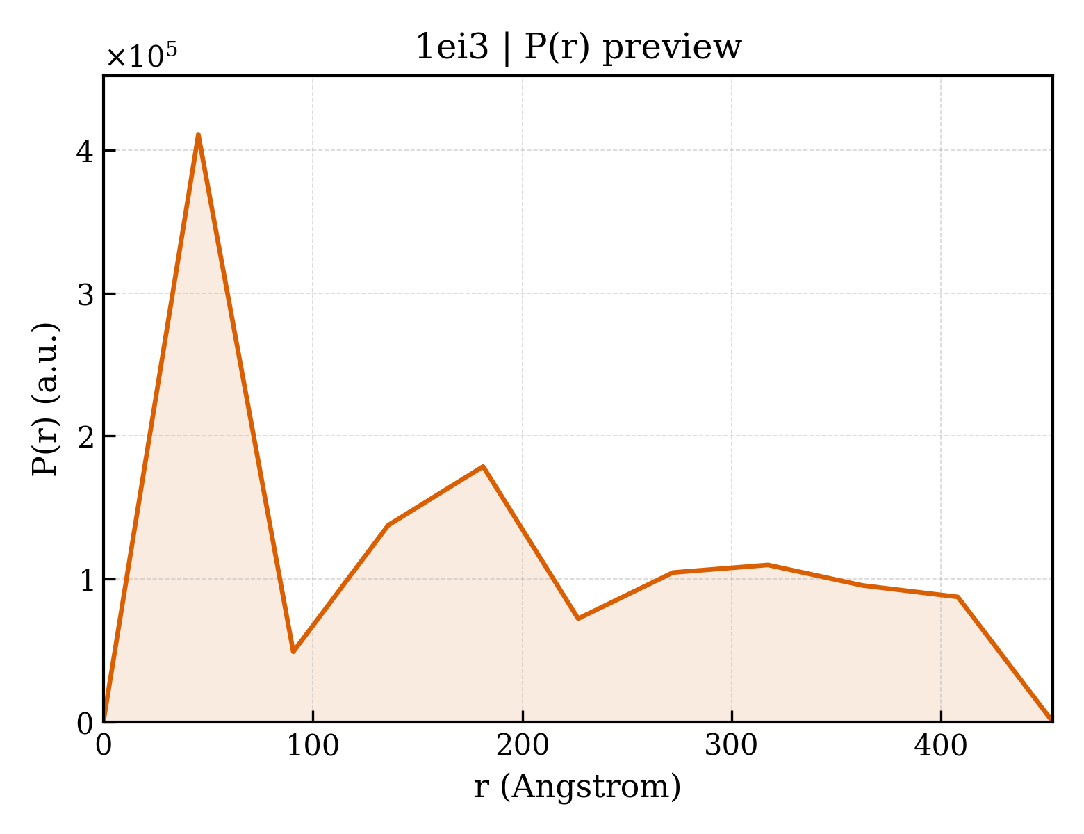 P(r) distribution for 1ei3
