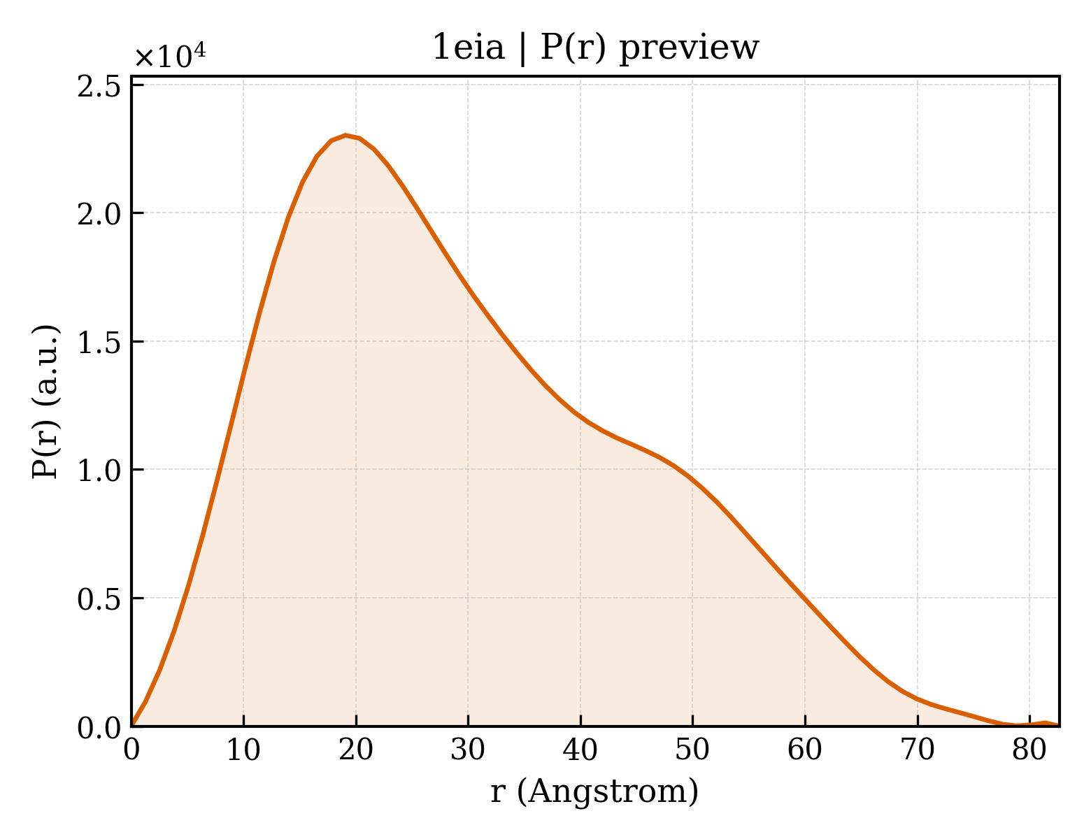 P(r) distribution for 1eia