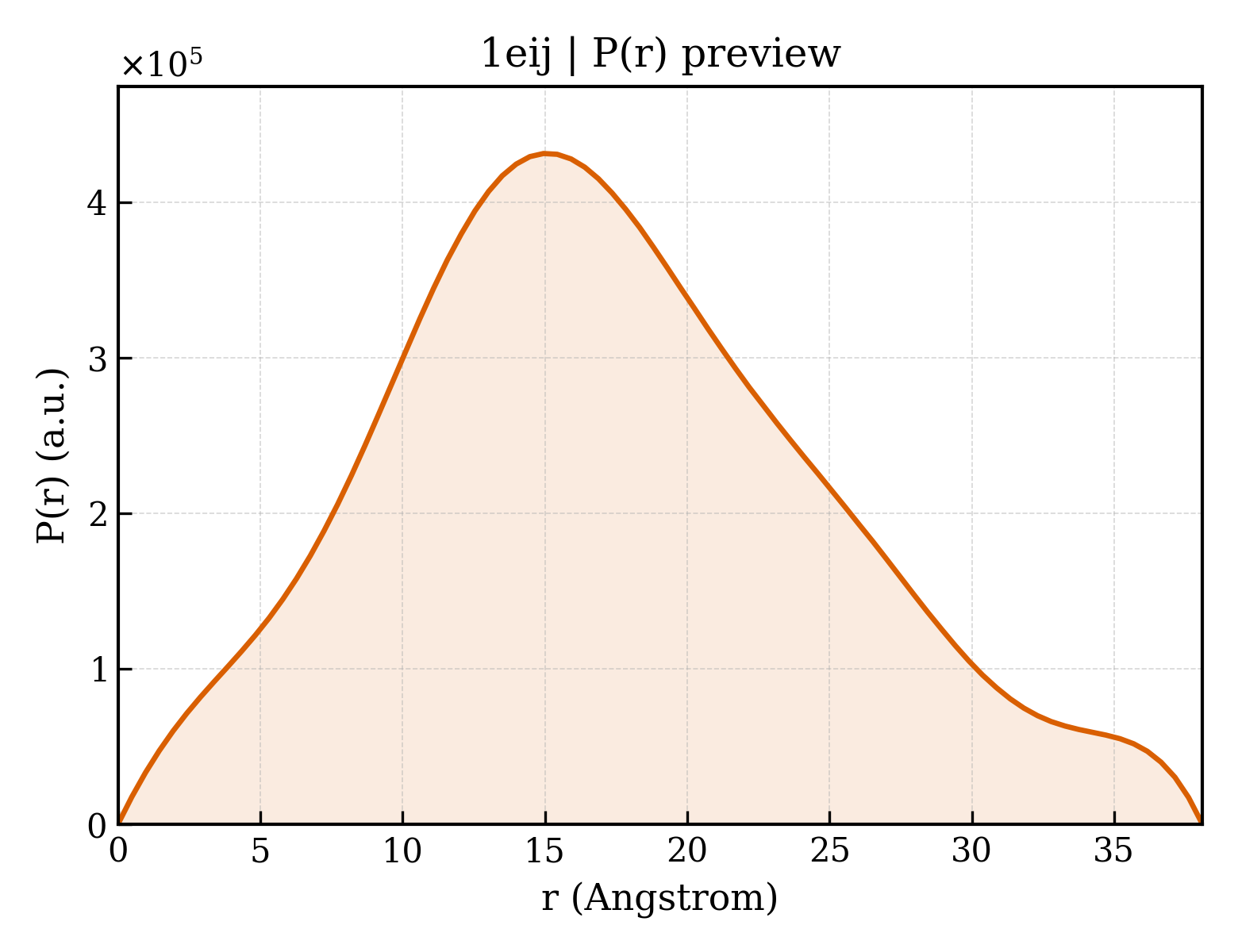 P(r) distribution for 1eij