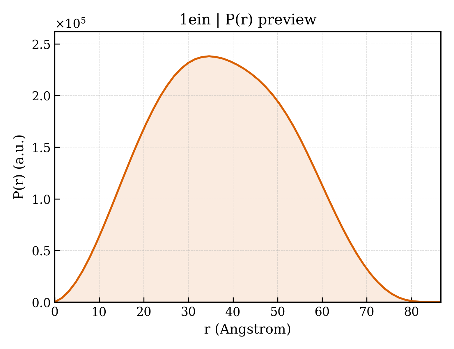 P(r) distribution for 1ein