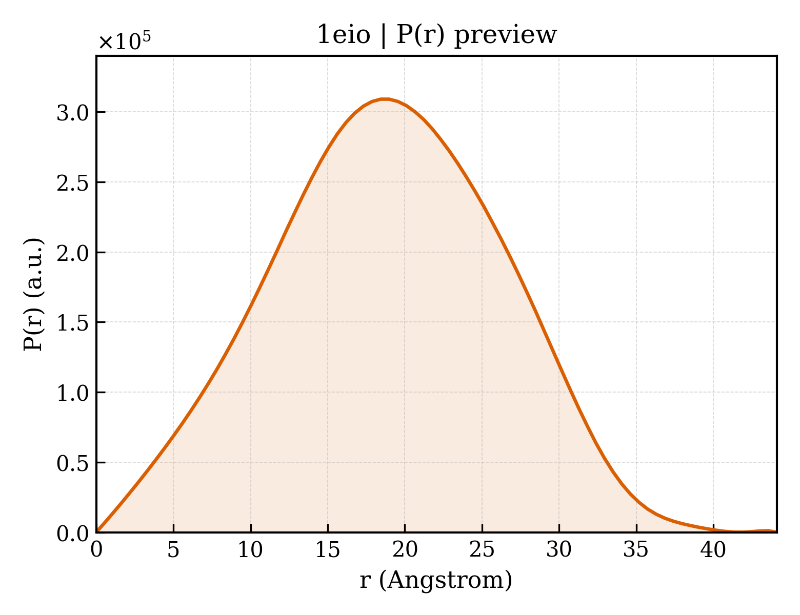 P(r) distribution for 1eio
