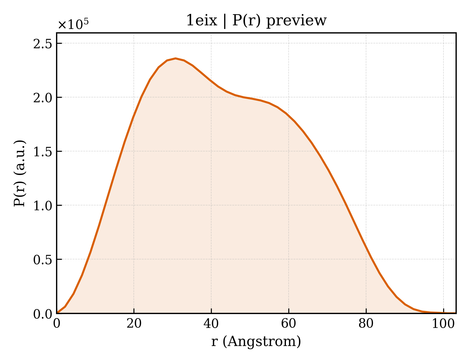 P(r) distribution for 1eix