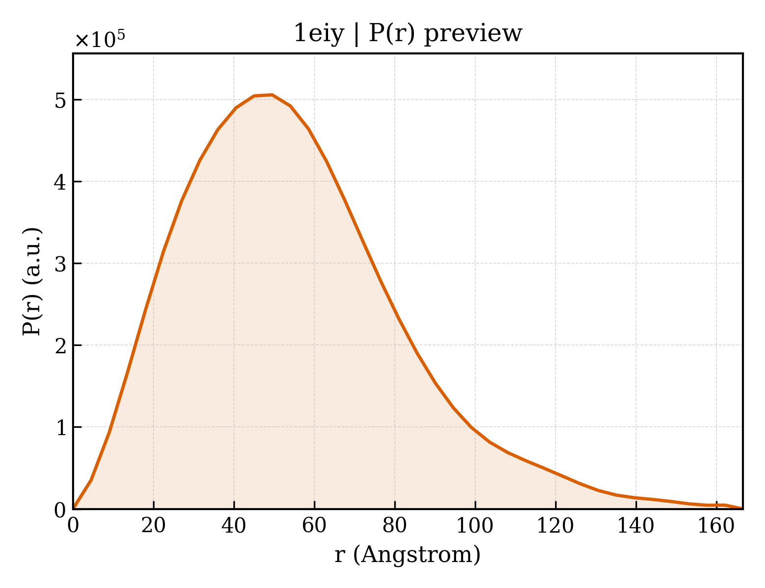 P(r) distribution for 1eiy