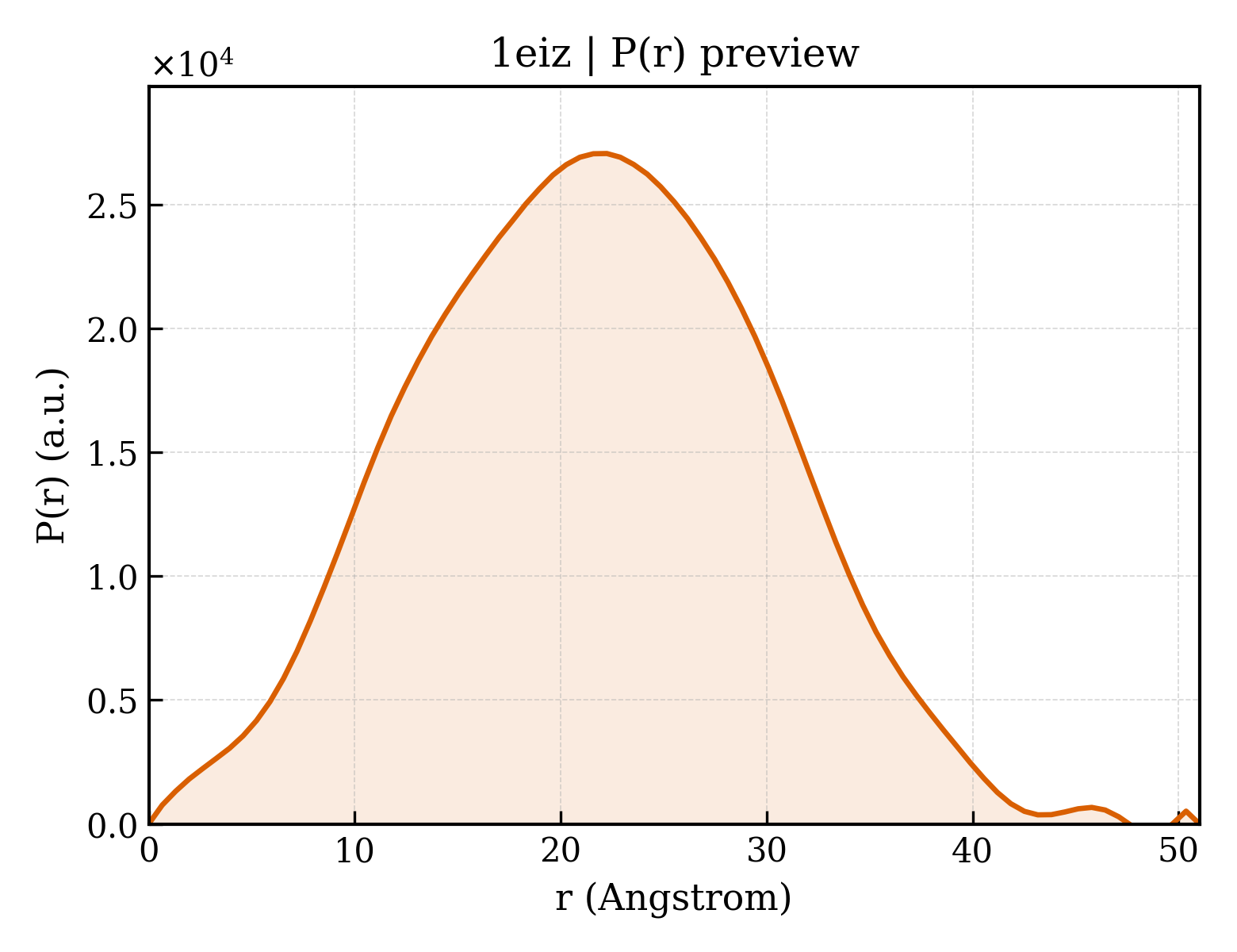 P(r) distribution for 1eiz