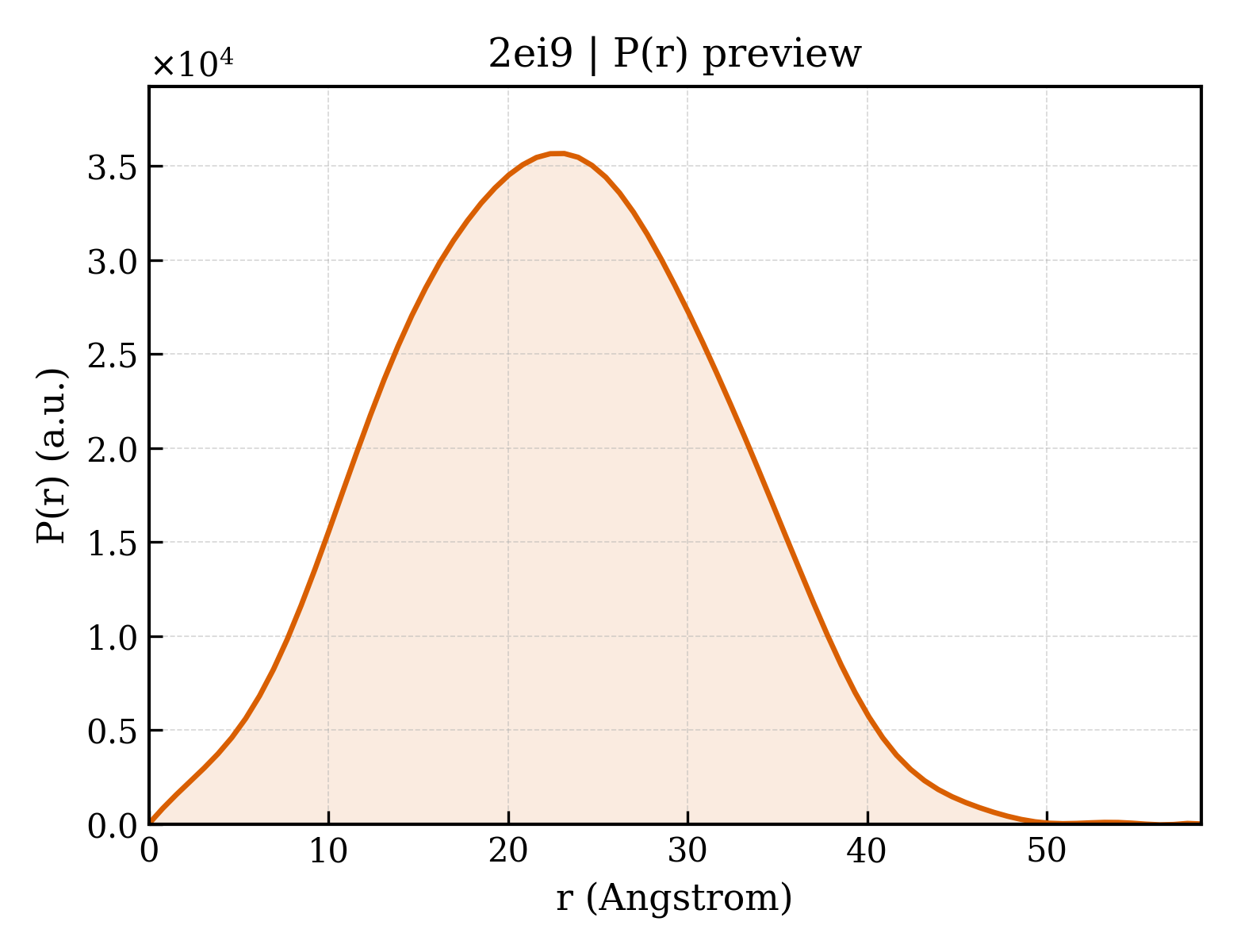 P(r) distribution for 2ei9