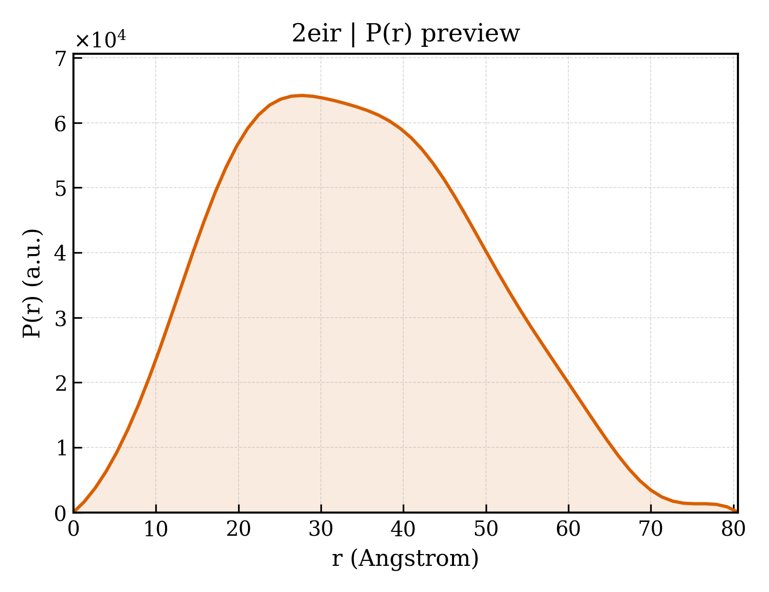 P(r) distribution for 2eir