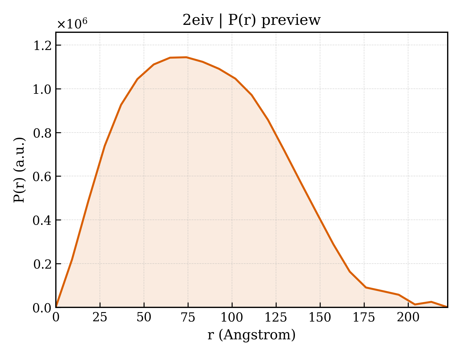P(r) distribution for 2eiv