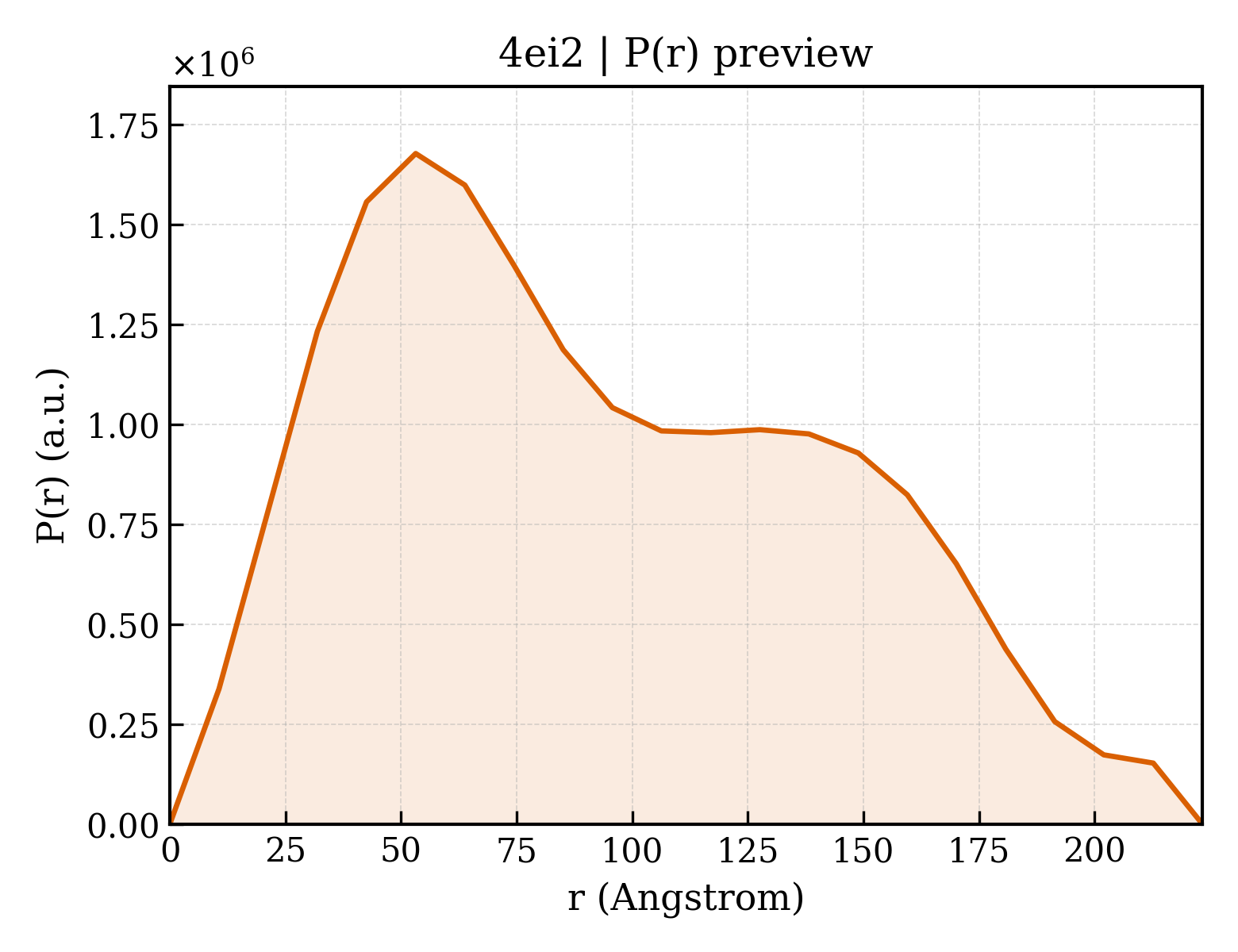 P(r) distribution for 4ei2