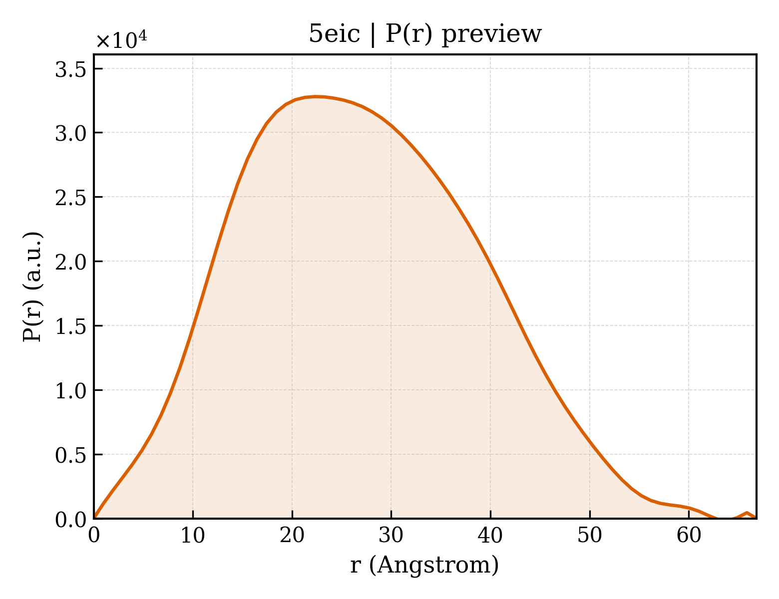 P(r) distribution for 5eic
