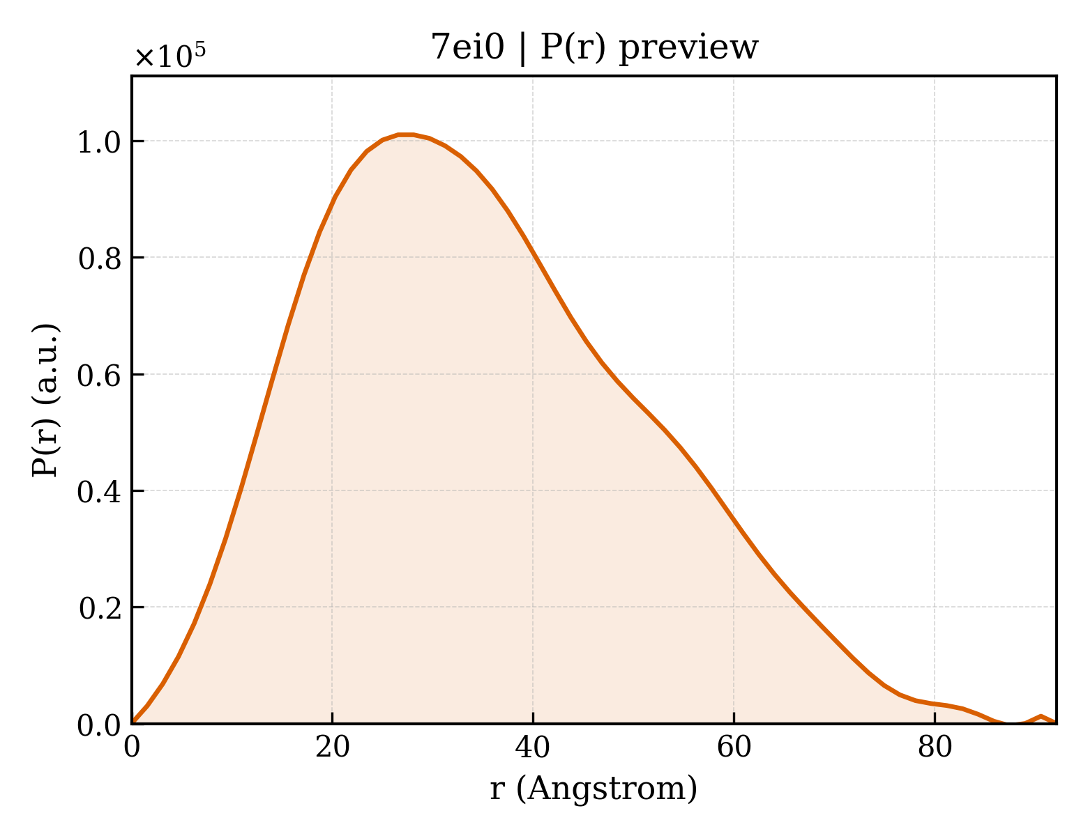 P(r) distribution for 7ei0