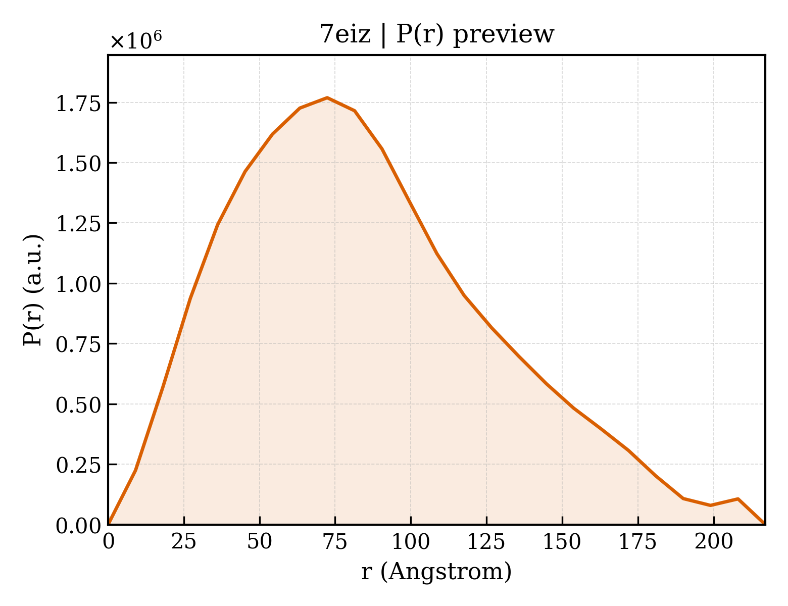 P(r) distribution for 7eiz