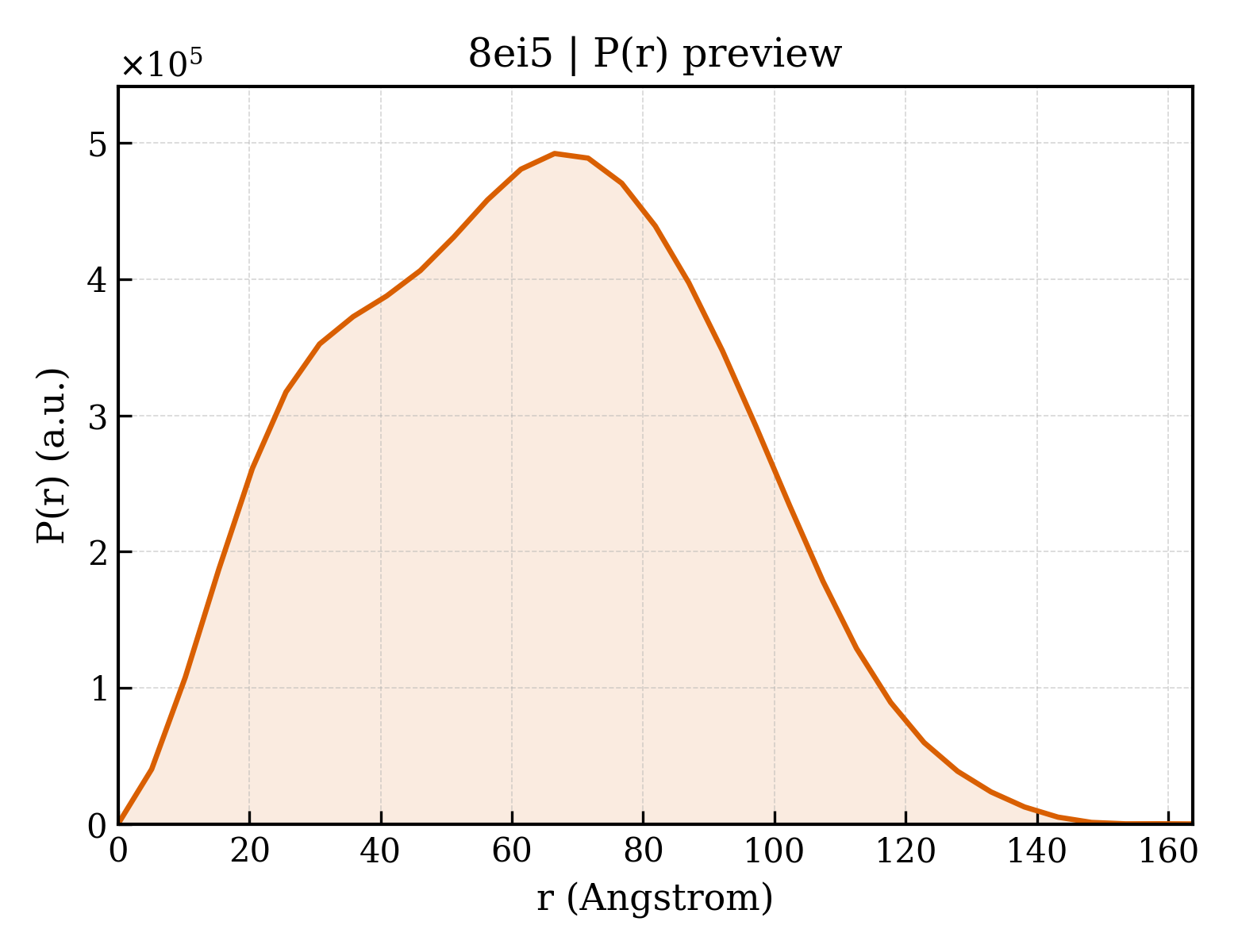 P(r) distribution for 8ei5
