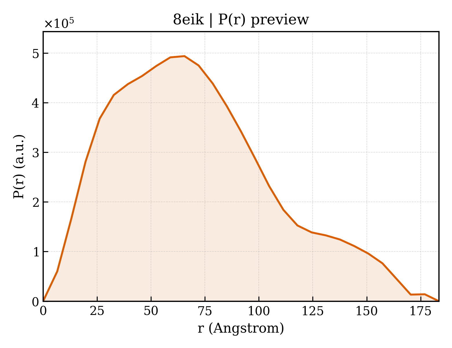 P(r) distribution for 8eik