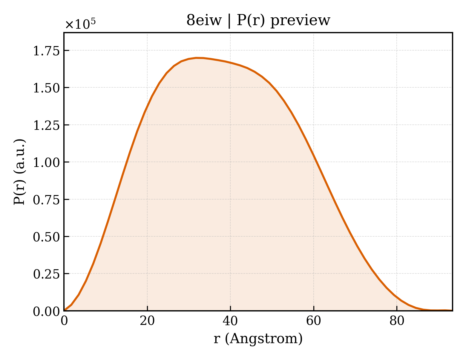 P(r) distribution for 8eiw