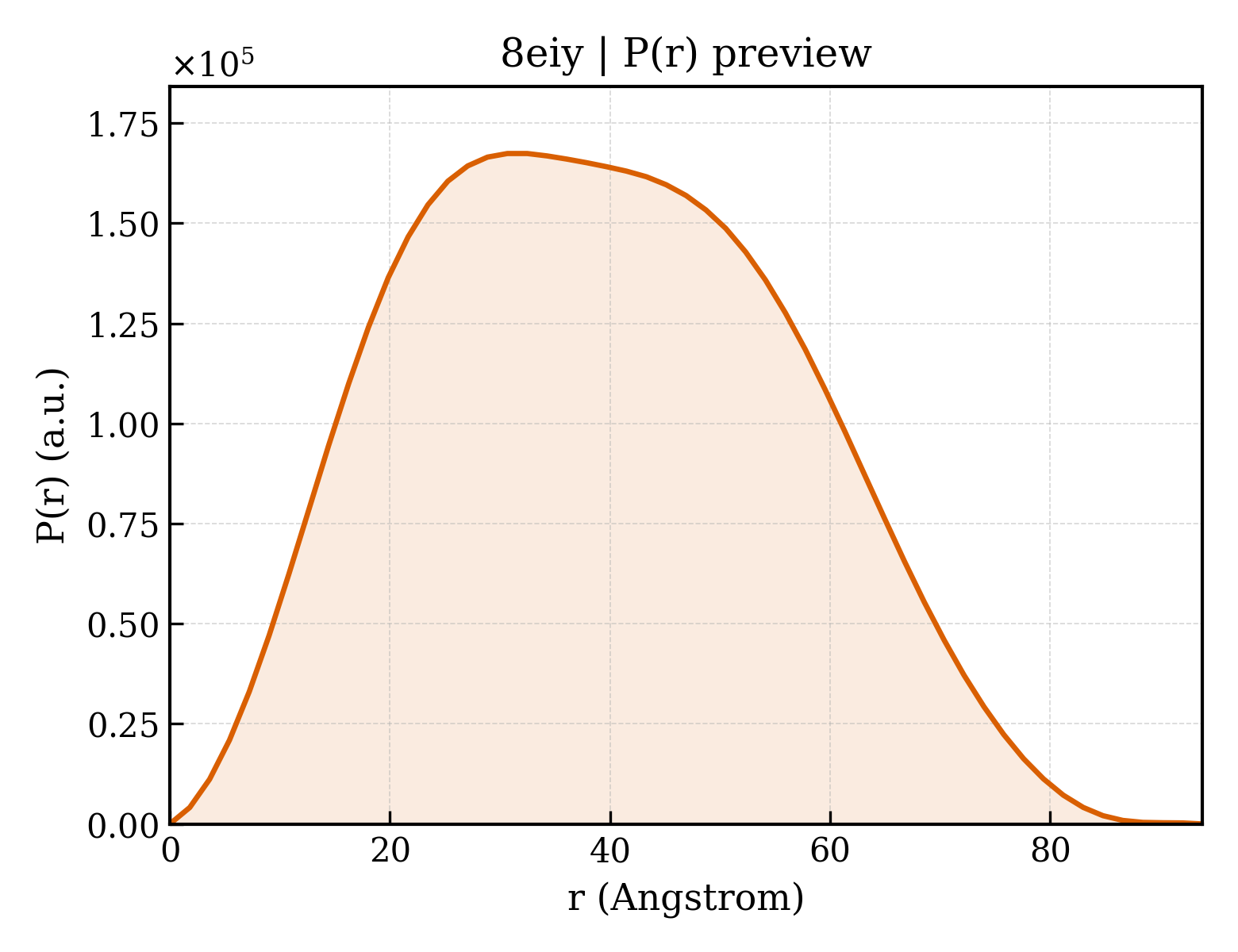 P(r) distribution for 8eiy