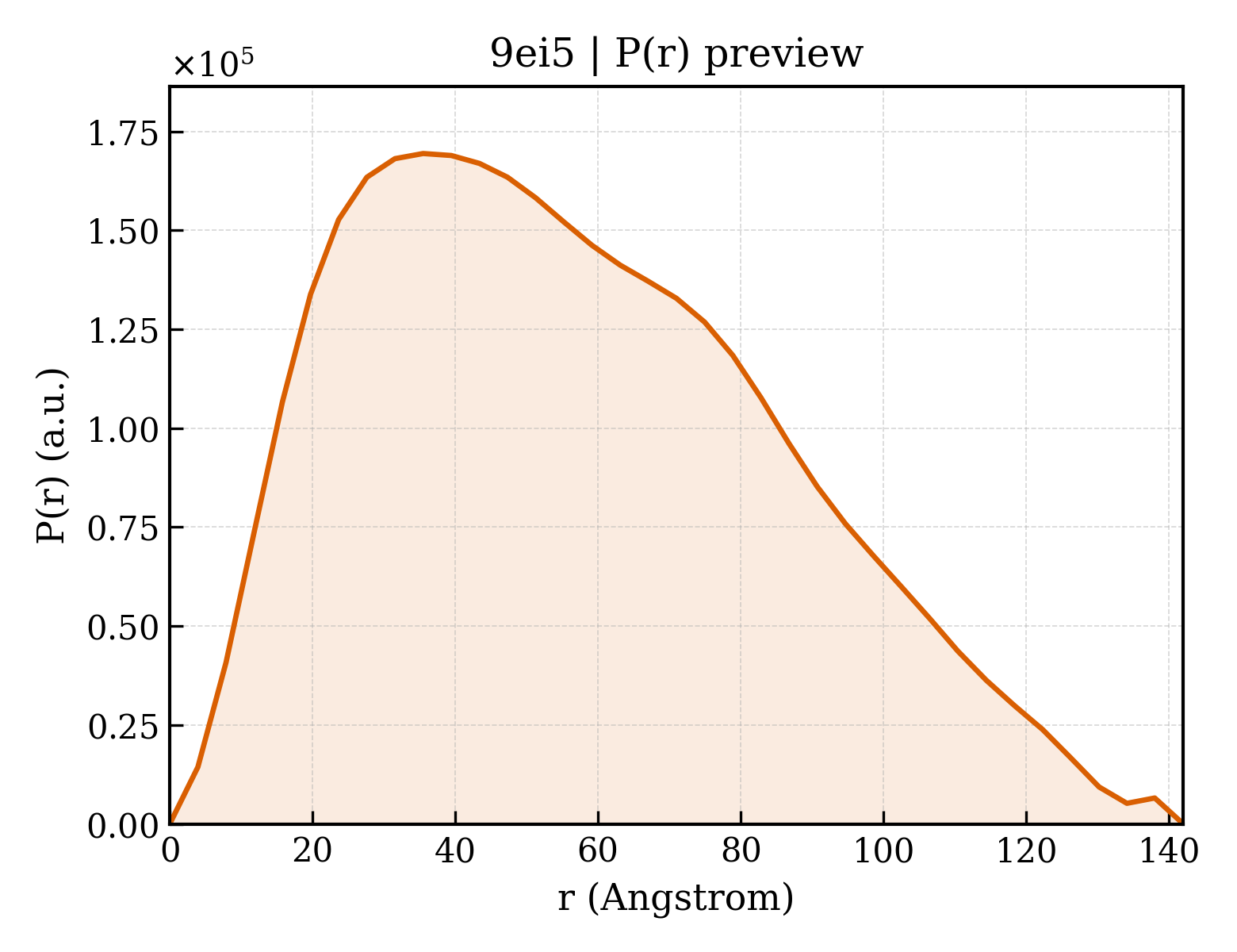 P(r) distribution for 9ei5