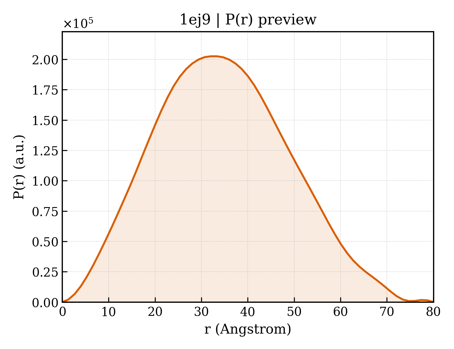 P(r) distribution for 1ej9