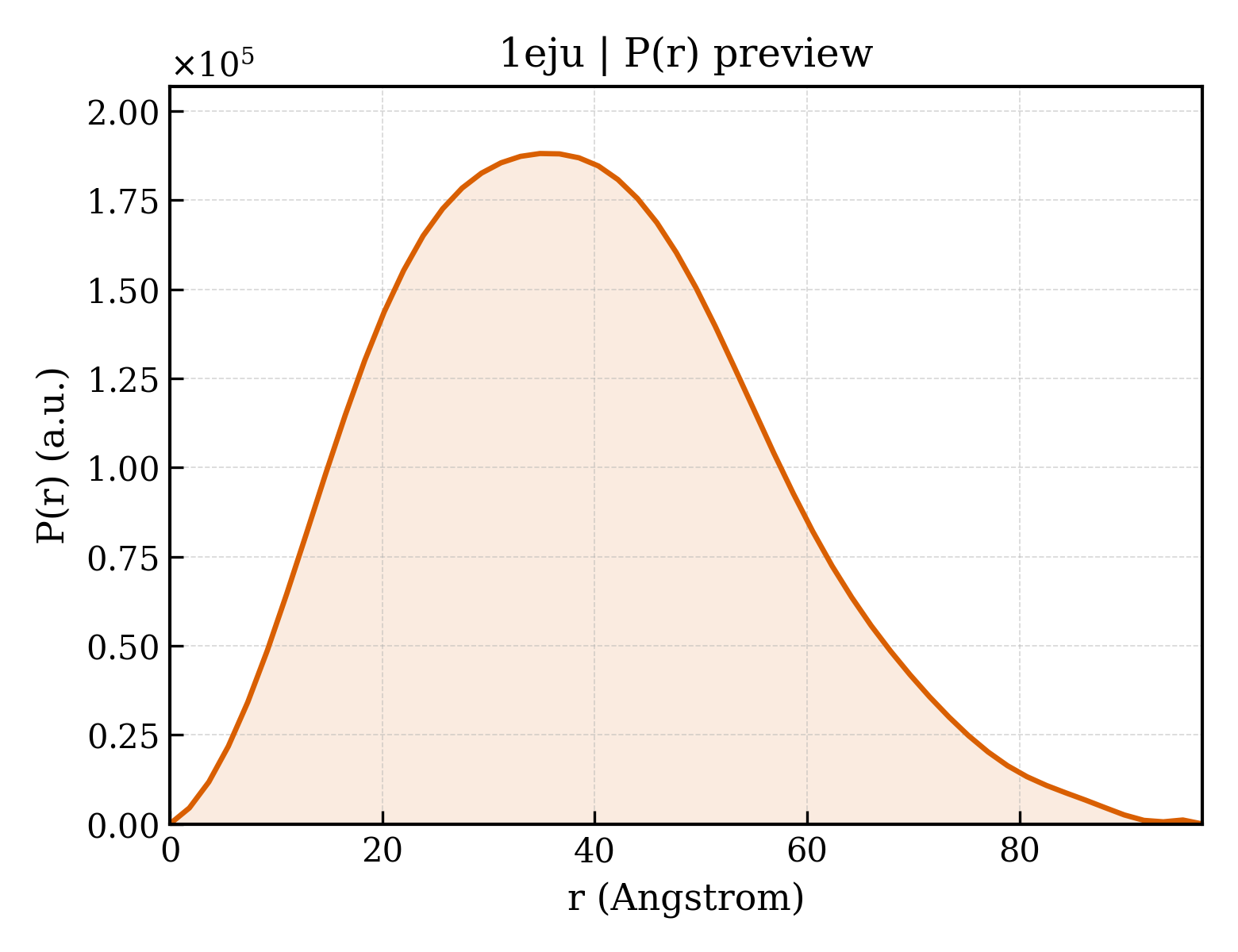 P(r) distribution for 1eju