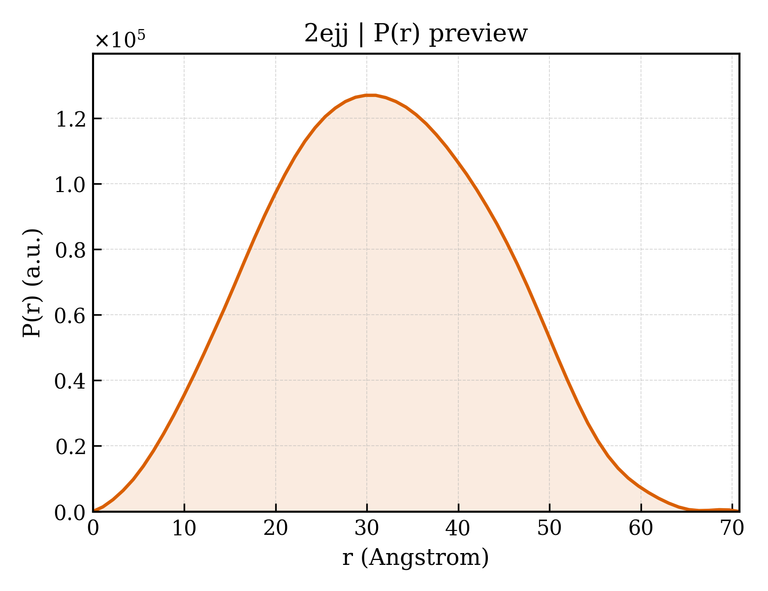 P(r) distribution for 2ejj