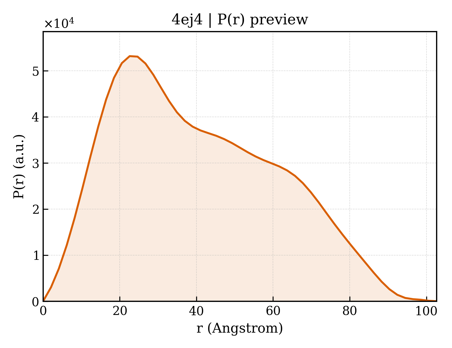 P(r) distribution for 4ej4