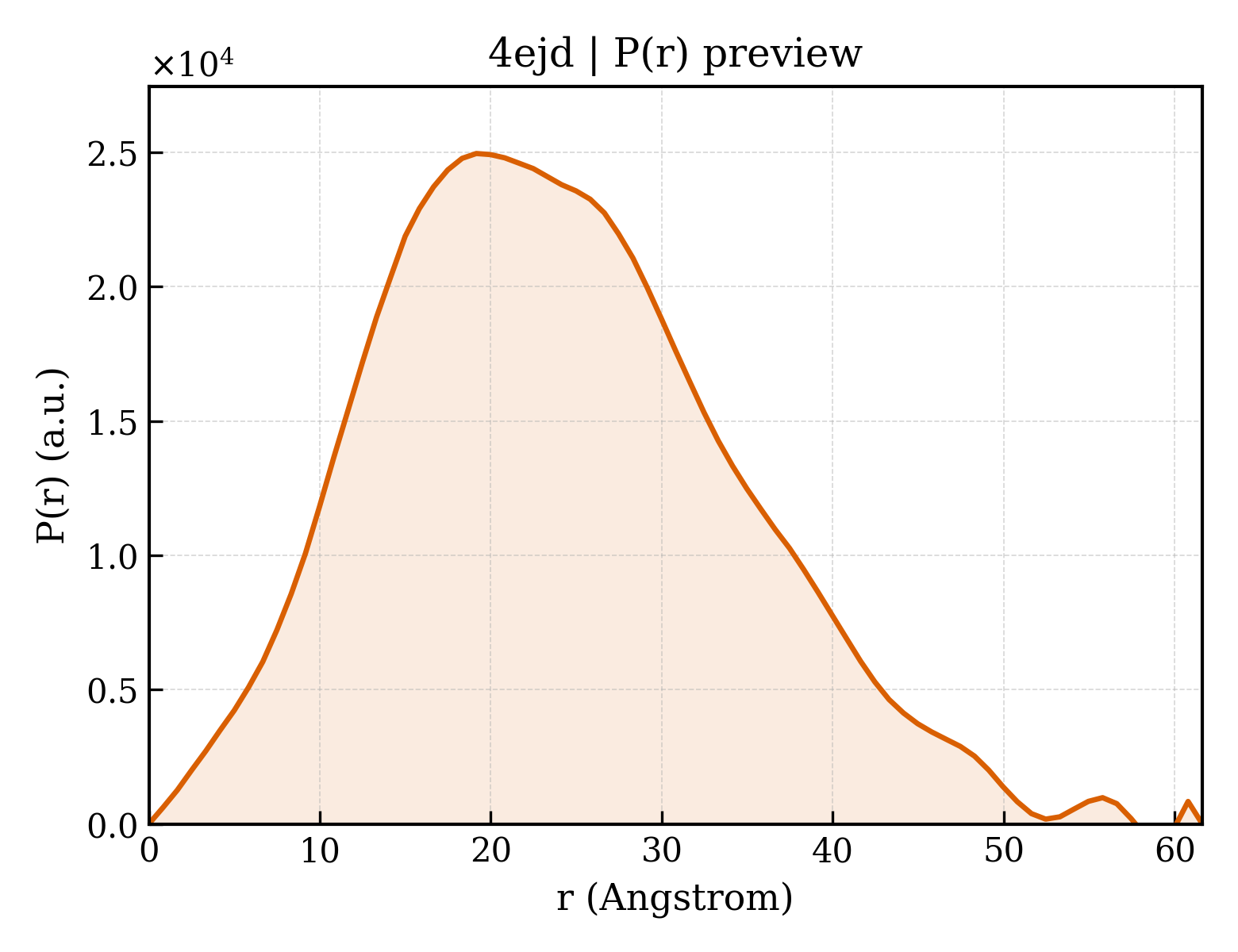 P(r) distribution for 4ejd