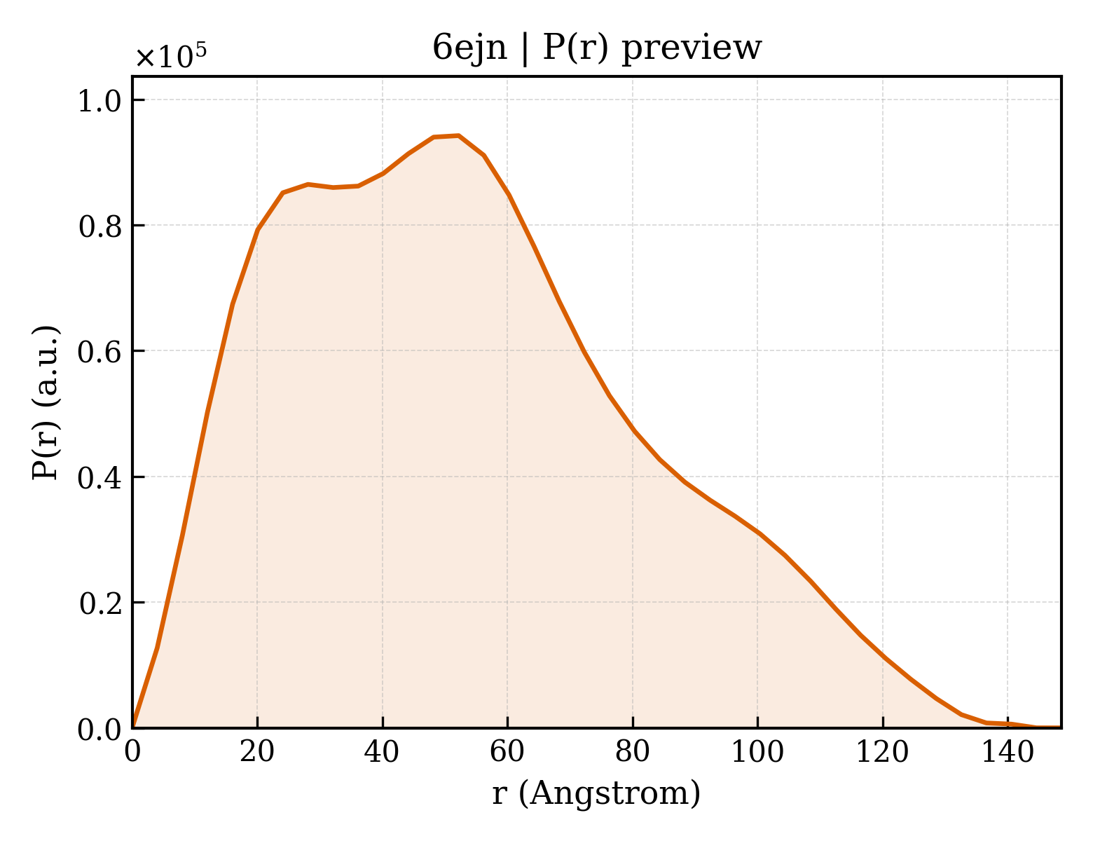 P(r) distribution for 6ejn