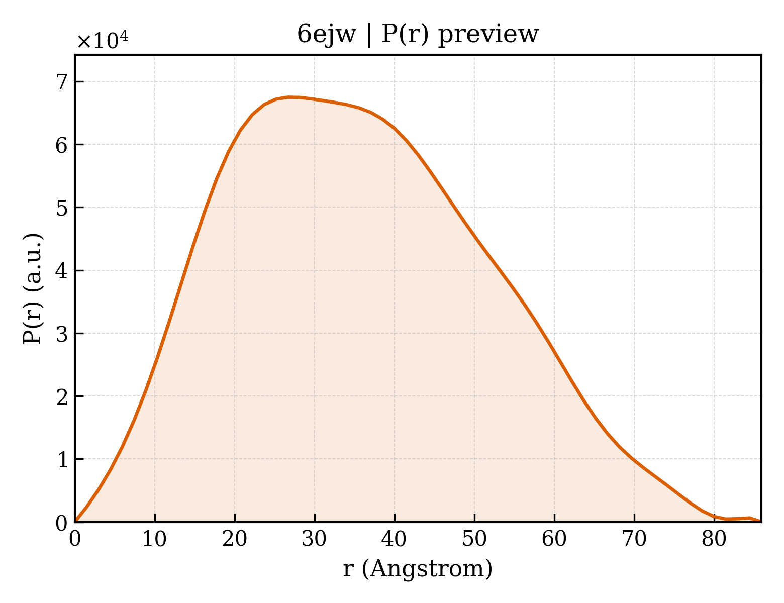 P(r) distribution for 6ejw