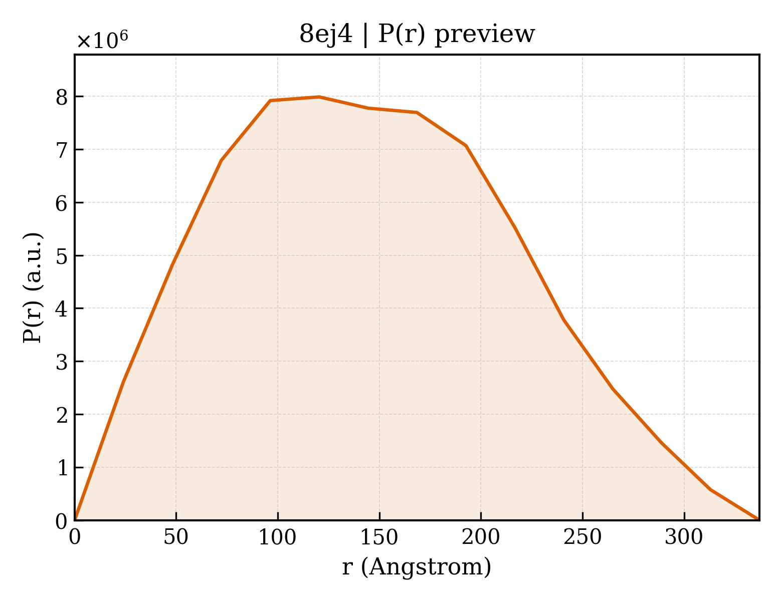 P(r) distribution for 8ej4